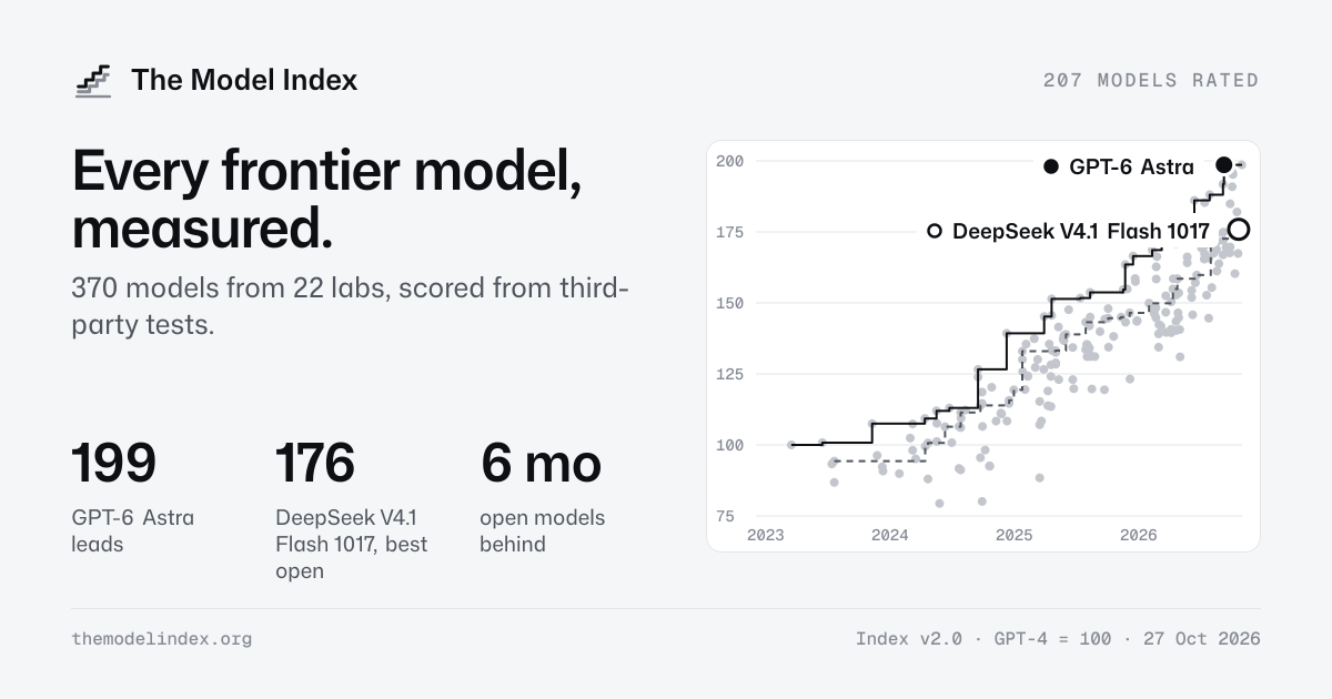 I Model Score The Model Index: every major AI model, measured and ranked